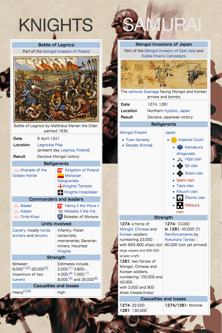 対モンゴルとの戦績を考えると騎士はサムライに負けるはず