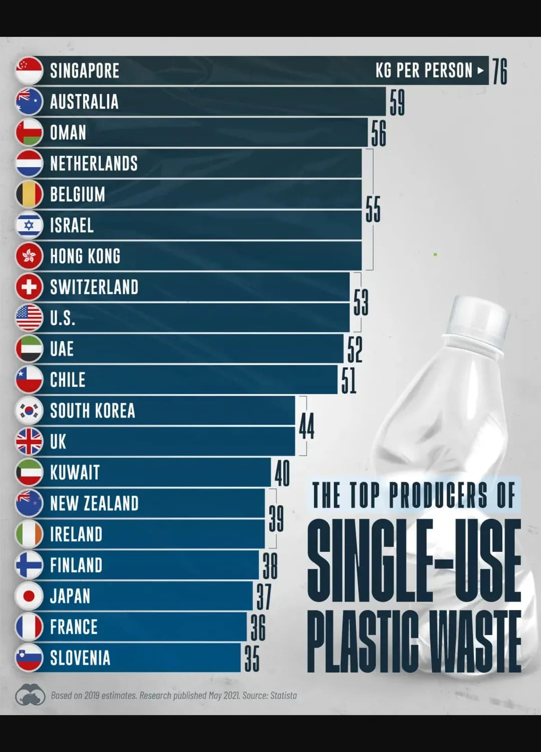 各国の一人当たりの使い捨てプラスチック廃棄物を示すグラフが投稿され、日本が１８位に過ぎないことに気づいたとき、私は「なぜ？」って思った